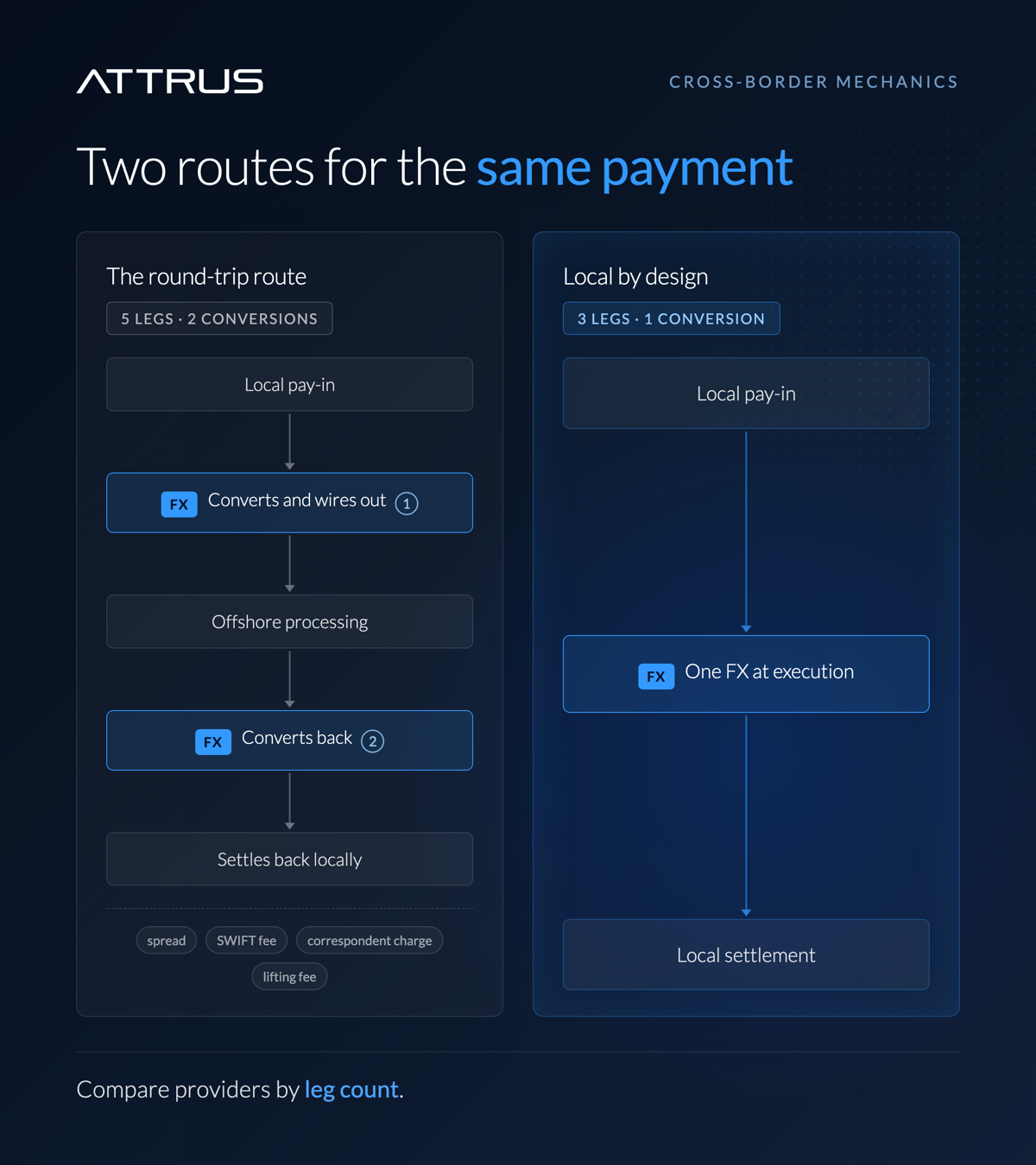 Two routes for the same payment. The long route passes through five accounts and converts twice. The direct route settles with one conversion on the local rail.